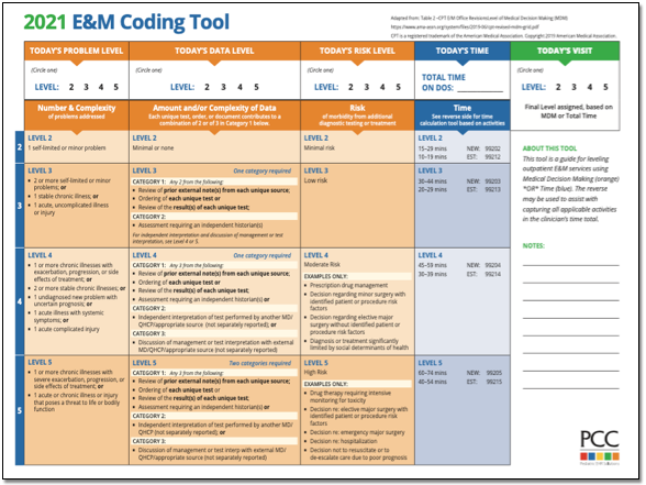 visit billing codes