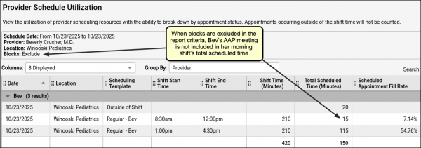 When blocks are excluded in the report criteria, Bev’s AAP meeting is not included in her morning shift’s total scheduled time